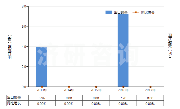 2013-2017年中國樟腦油(包括浸膏及精油)(HS33012910)出口量及增速統(tǒng)計(jì) 2013-2017年中國樟腦油(包括浸膏及精油)(HS33012910)出口量及增速統(tǒng)計(jì)
